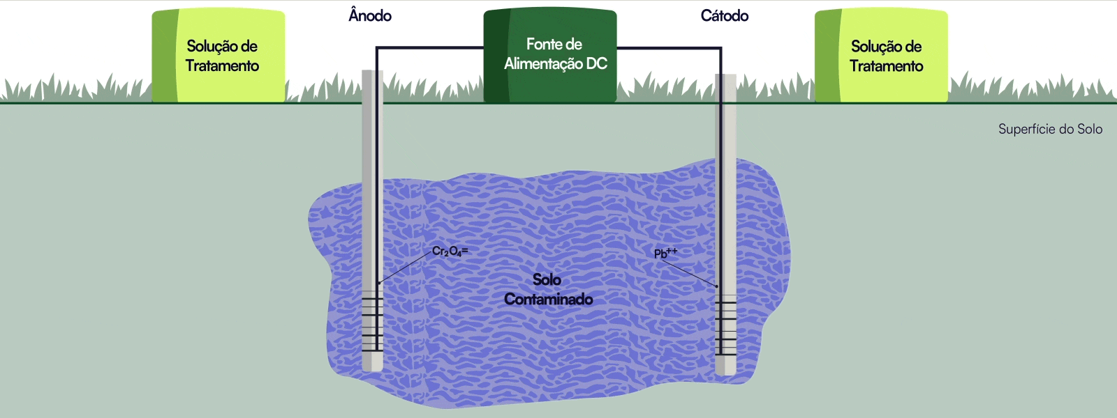 Eletrocinese, servmar ambiental, servmar, descontaminação