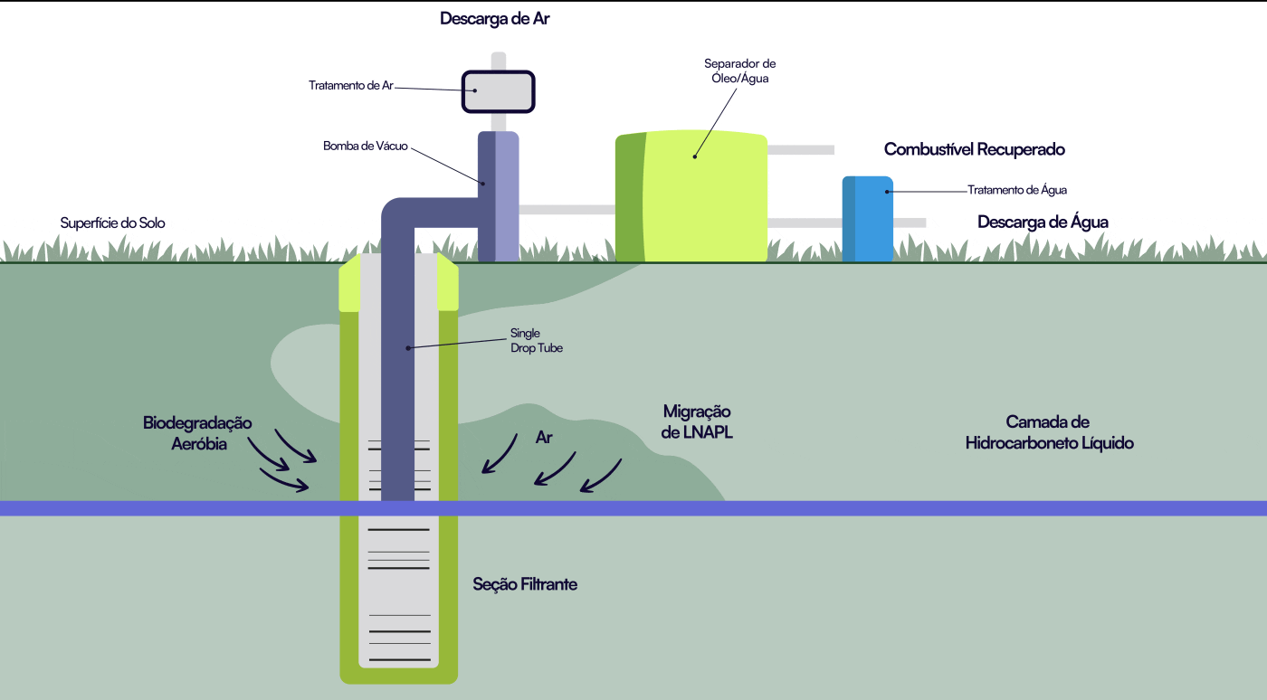 Servmar Extracao Multifasica Extracao Bifasica Servmar Ambiental
