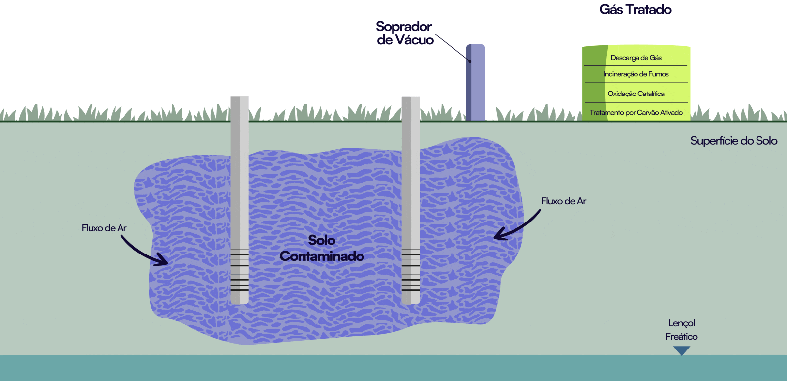 Servmar Extracao de Vapor do Solo Servmar Ambiental