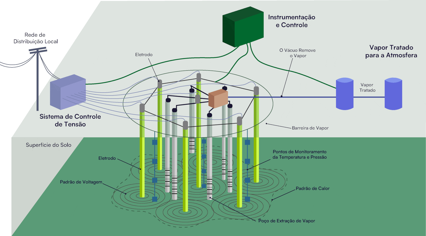 Remediação Termal , servmar, servmar ambiental, descontaminação