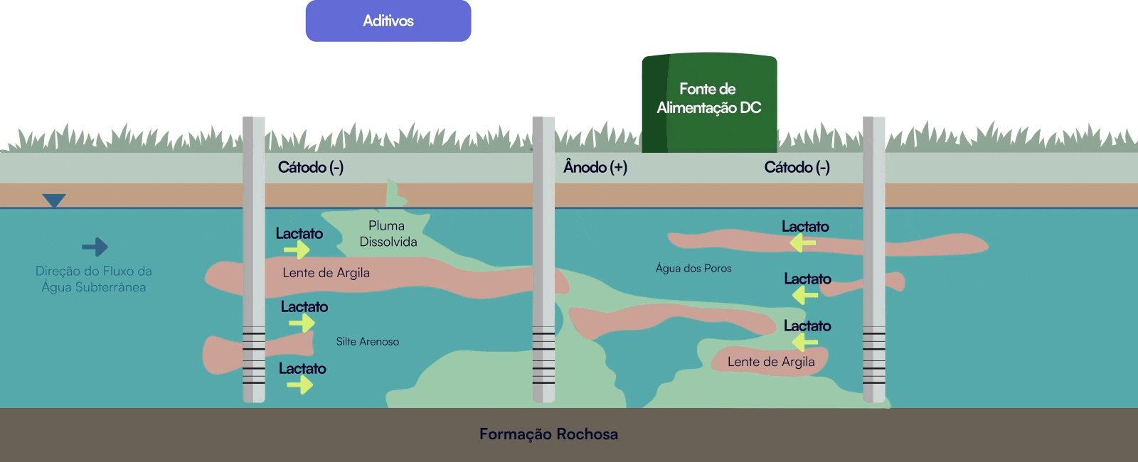 Servmar tecnicas de Eletrocinese Servmar Ambiental