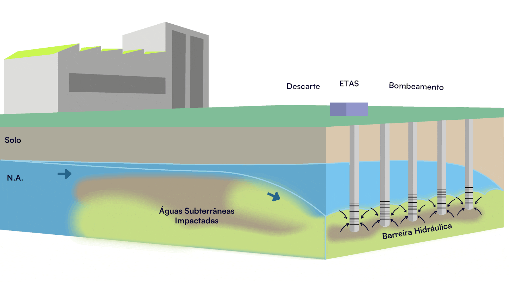 Barreira Hidráulica, servmar ambiental, servmar, descontaminação